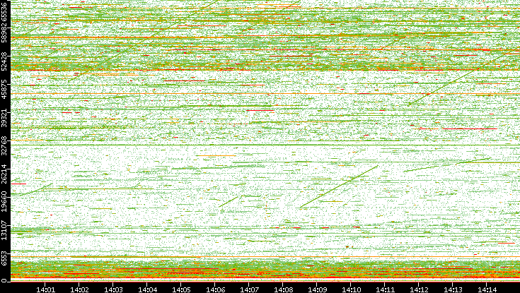 Dest. Port vs. Time