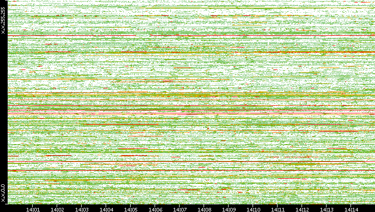 Src. IP vs. Time
