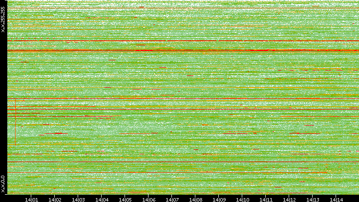 Dest. IP vs. Time