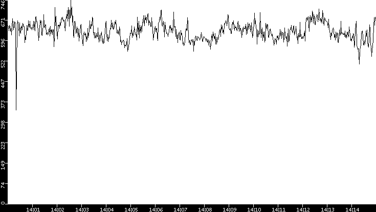 Average Packet Size vs. Time