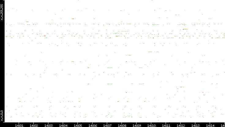 Dest. IP vs. Time