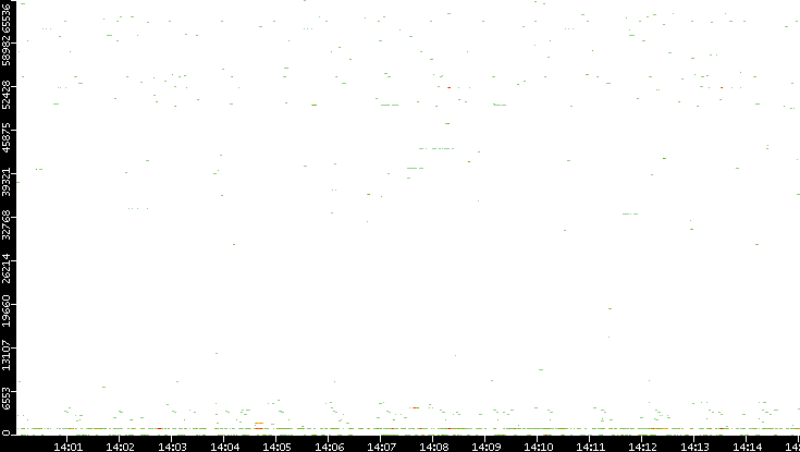 Src. Port vs. Time