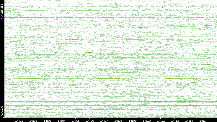 Src. IP vs. Time