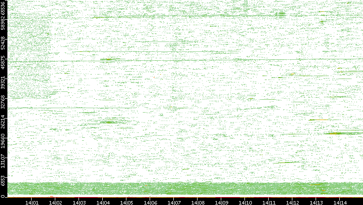 Src. Port vs. Time