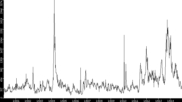 Throughput vs. Time
