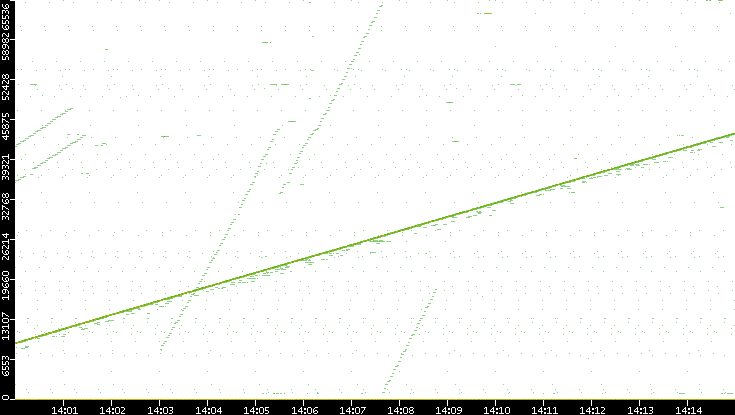 Dest. Port vs. Time