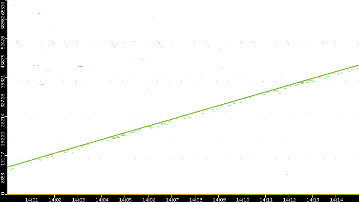 Src. Port vs. Time