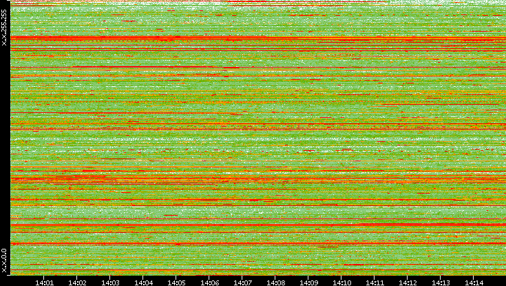 Src. IP vs. Time
