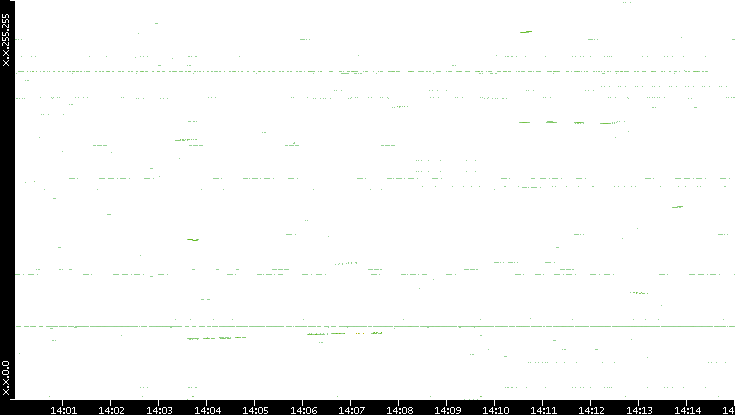 Dest. IP vs. Time