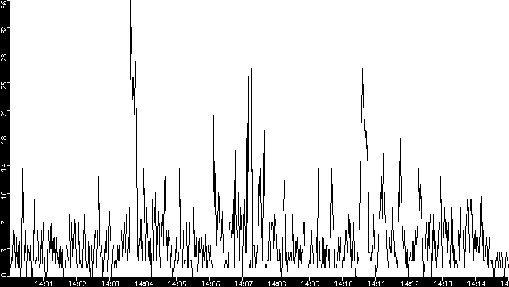 Throughput vs. Time