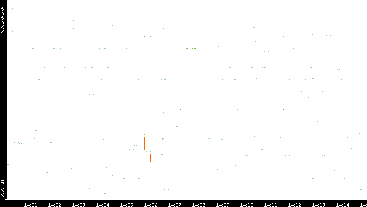 Dest. IP vs. Time