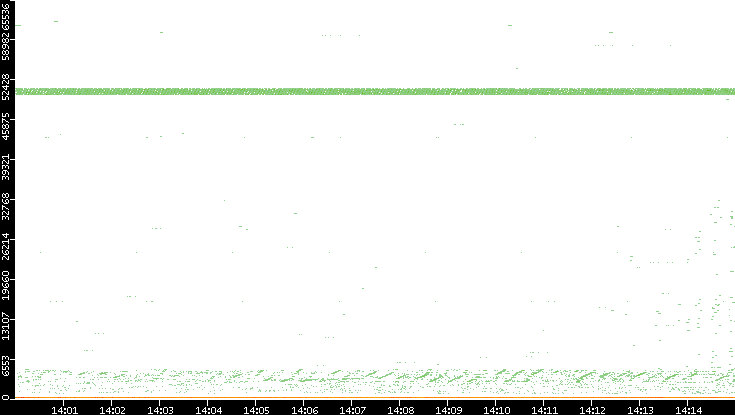 Dest. Port vs. Time