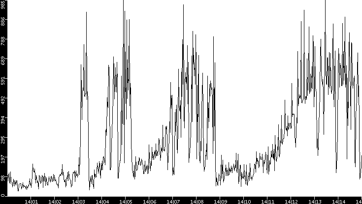 Throughput vs. Time
