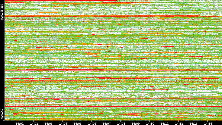 Dest. IP vs. Time