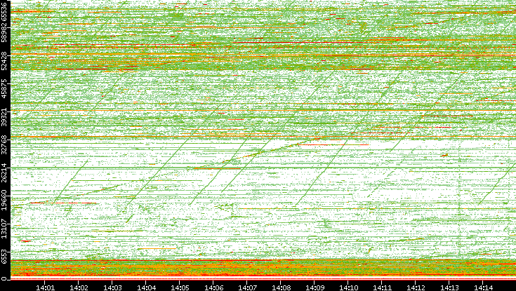 Src. Port vs. Time