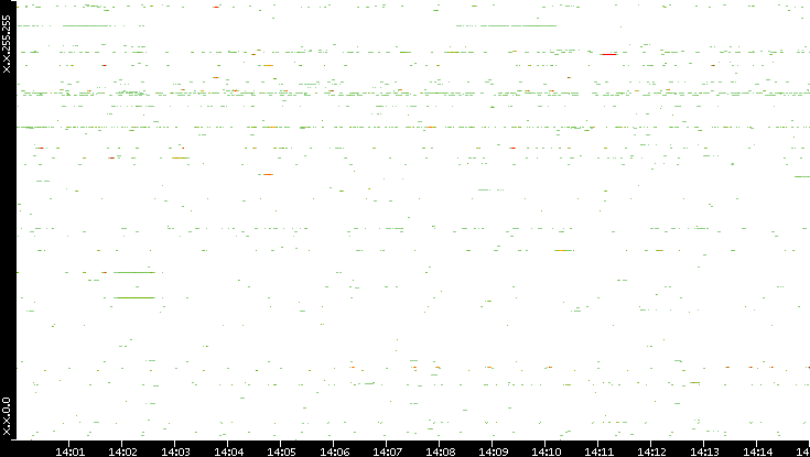 Dest. IP vs. Time