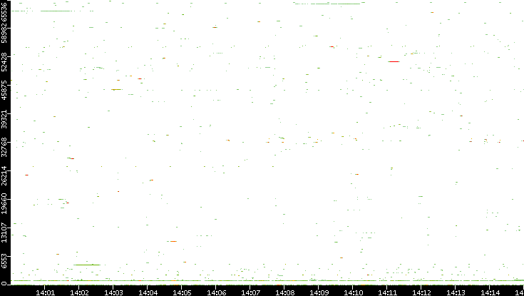 Dest. Port vs. Time
