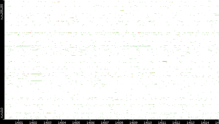 Src. IP vs. Time