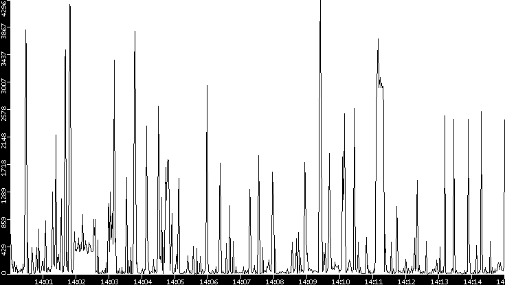 Throughput vs. Time
