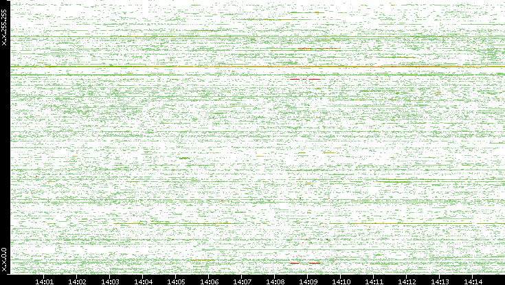 Dest. IP vs. Time