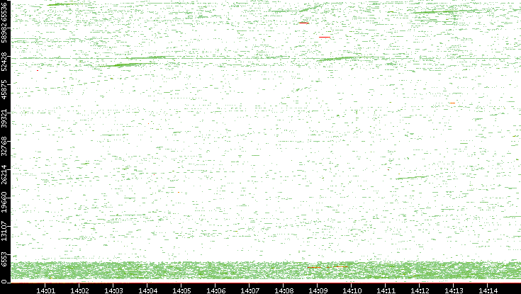 Dest. Port vs. Time