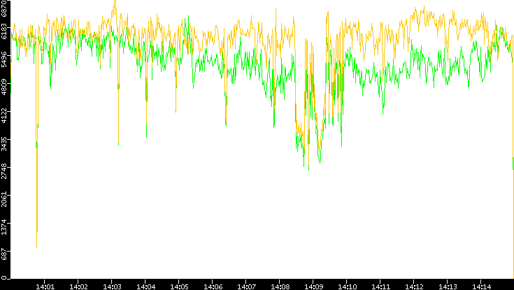 Entropy of Port vs. Time