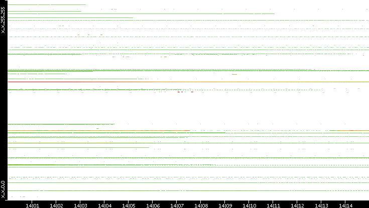 Src. IP vs. Time