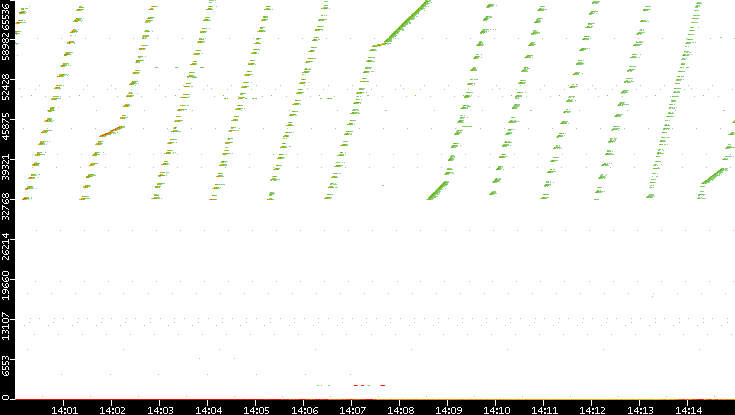 Src. Port vs. Time