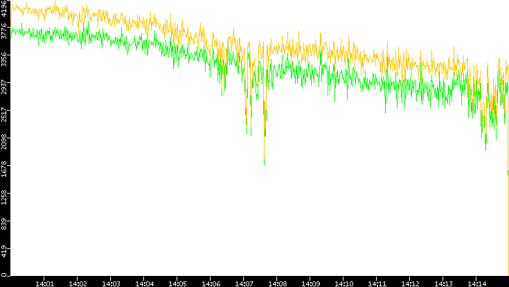 Entropy of Port vs. Time