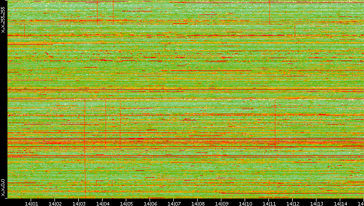 Dest. IP vs. Time