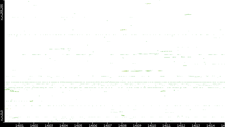 Dest. IP vs. Time