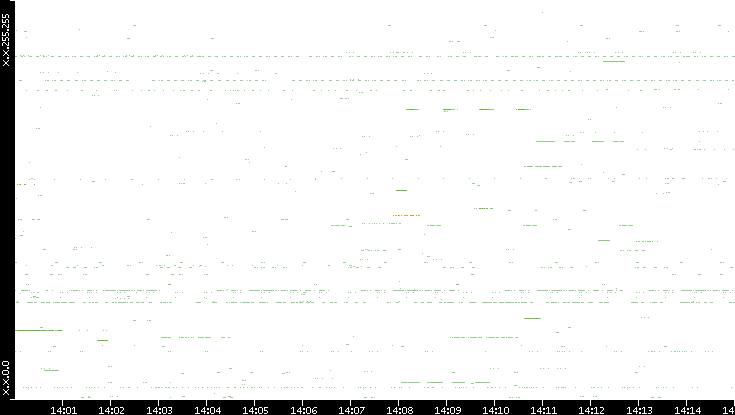 Src. IP vs. Time