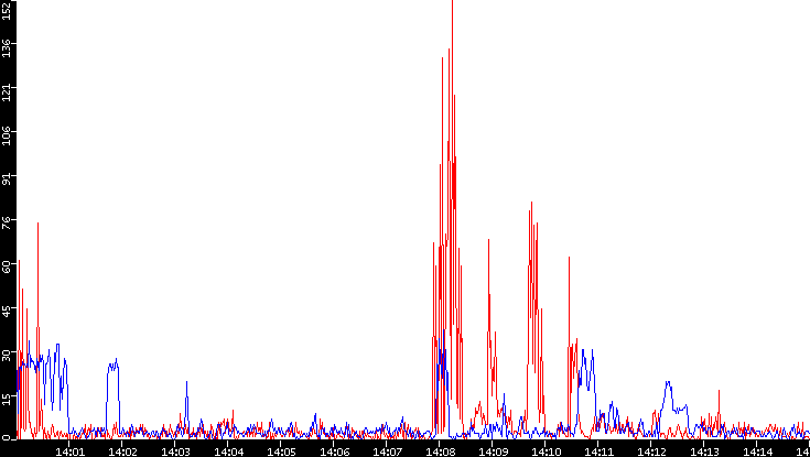 Nb. of Packets vs. Time