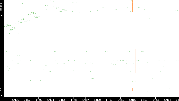 Dest. IP vs. Time