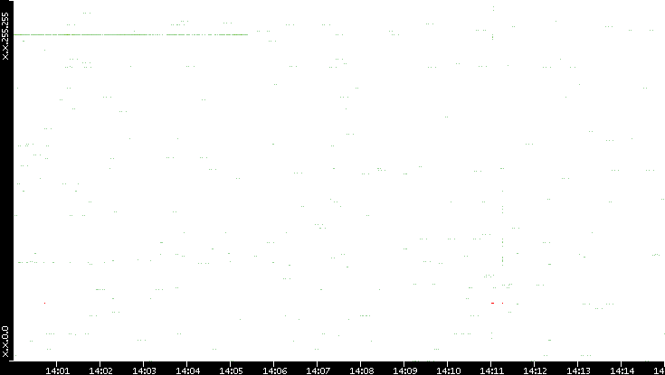Src. IP vs. Time