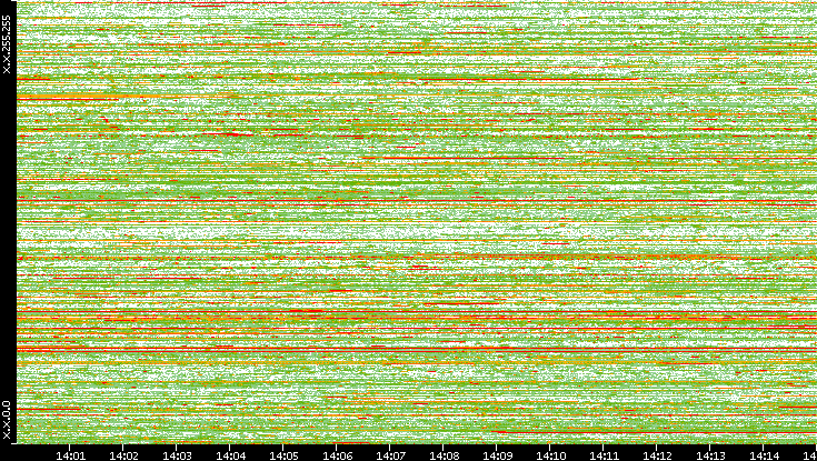 Dest. IP vs. Time