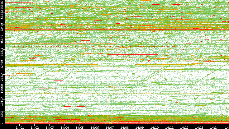 Dest. Port vs. Time