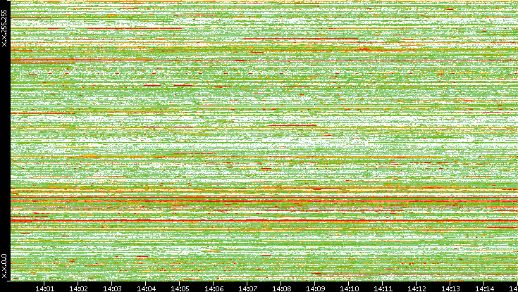 Src. IP vs. Time