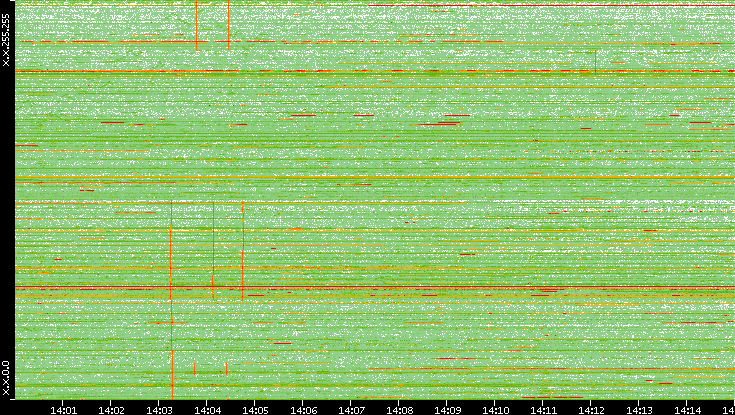 Dest. IP vs. Time