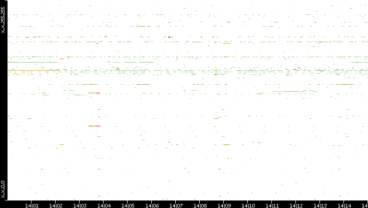 Dest. IP vs. Time