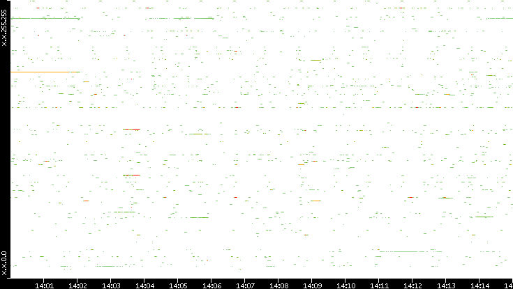 Src. IP vs. Time