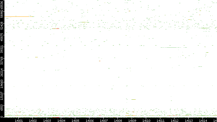 Src. Port vs. Time