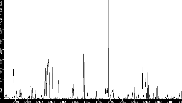 Throughput vs. Time