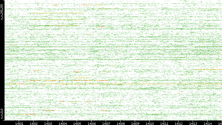 Dest. IP vs. Time