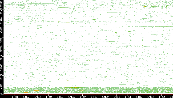 Dest. Port vs. Time