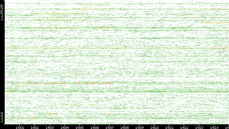 Src. IP vs. Time