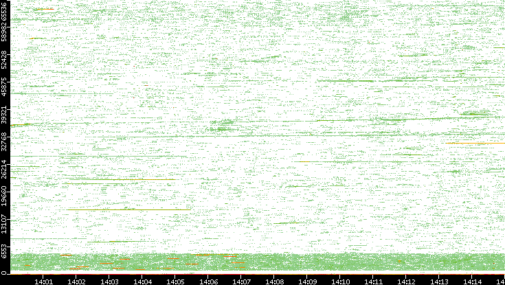 Src. Port vs. Time