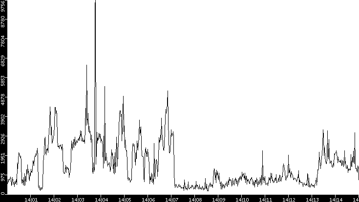 Throughput vs. Time