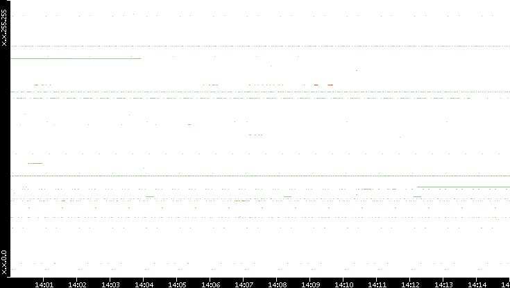 Dest. IP vs. Time