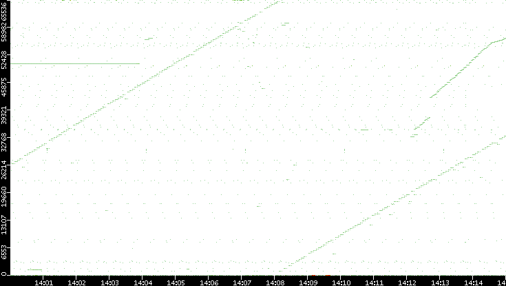 Dest. Port vs. Time